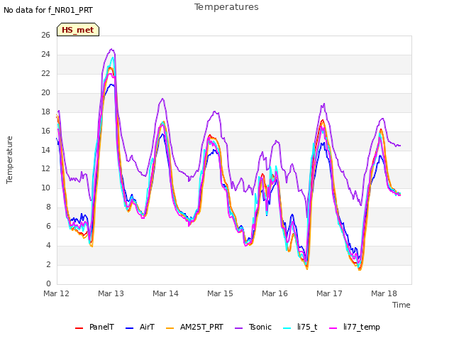 plot of Temperatures