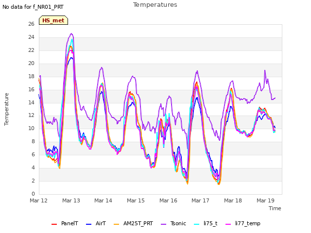 plot of Temperatures