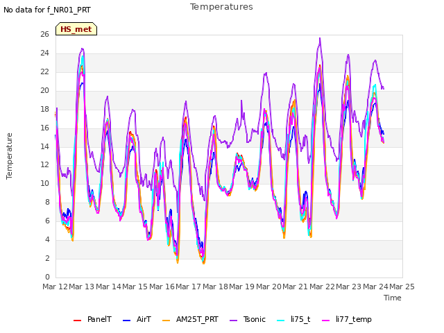 plot of Temperatures