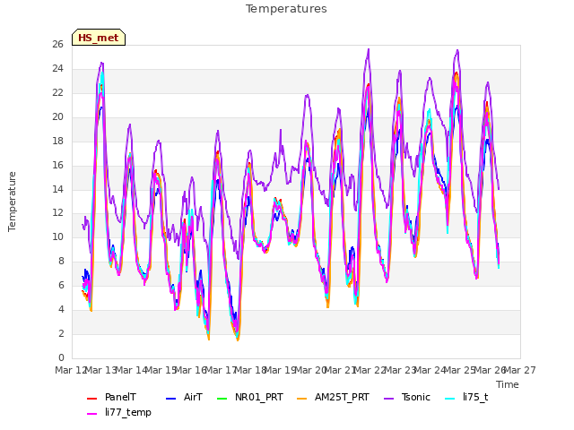 plot of Temperatures