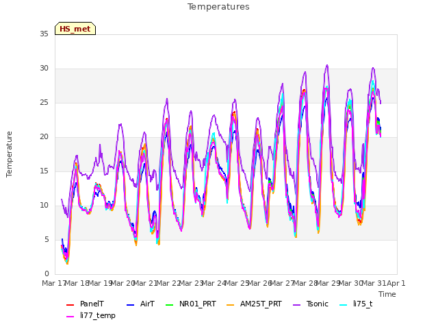 plot of Temperatures