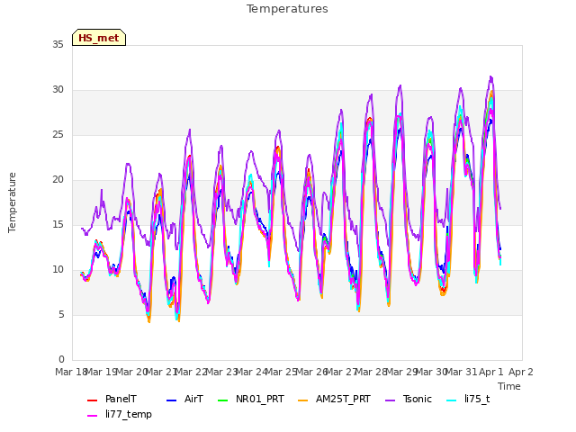 plot of Temperatures