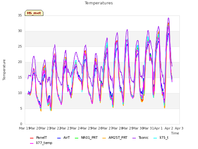 plot of Temperatures