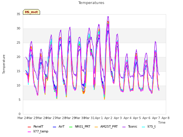 plot of Temperatures
