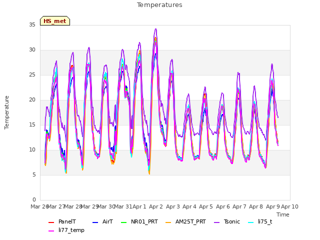 plot of Temperatures