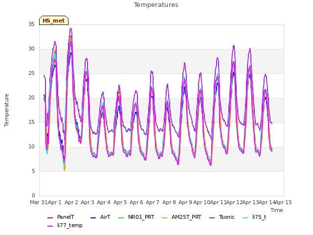 plot of Temperatures