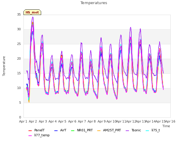 plot of Temperatures