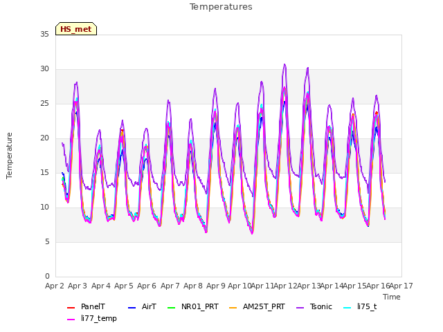 plot of Temperatures