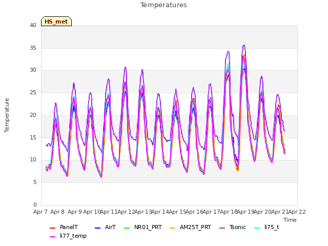 plot of Temperatures