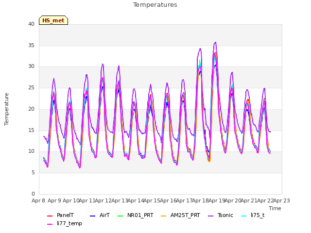 plot of Temperatures
