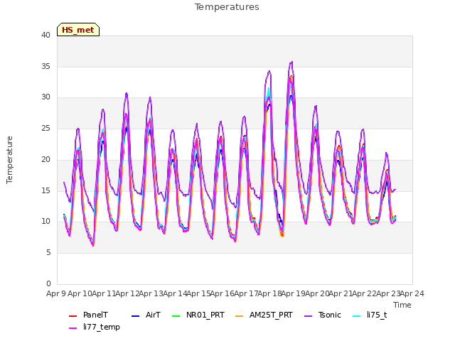 plot of Temperatures