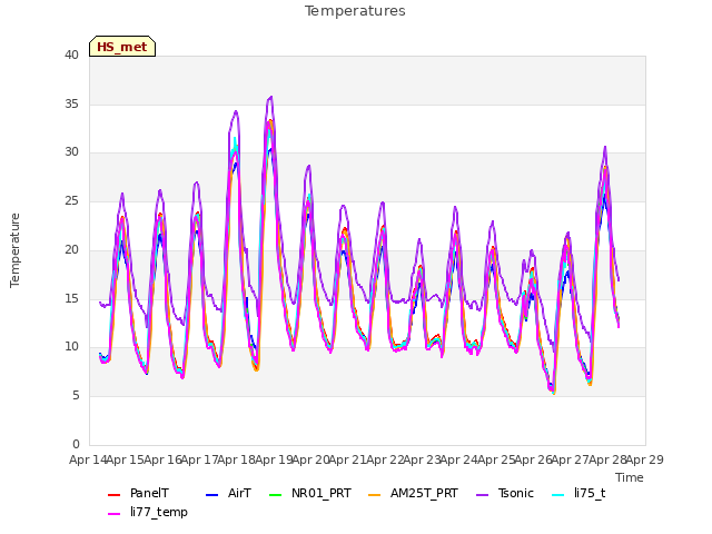 plot of Temperatures