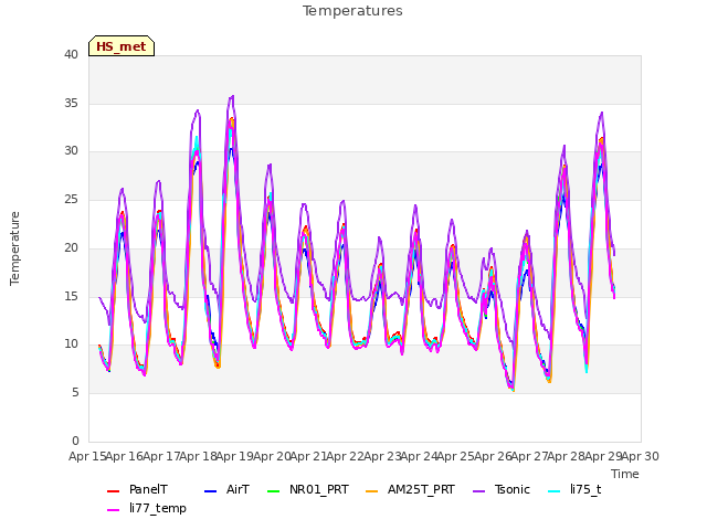 plot of Temperatures