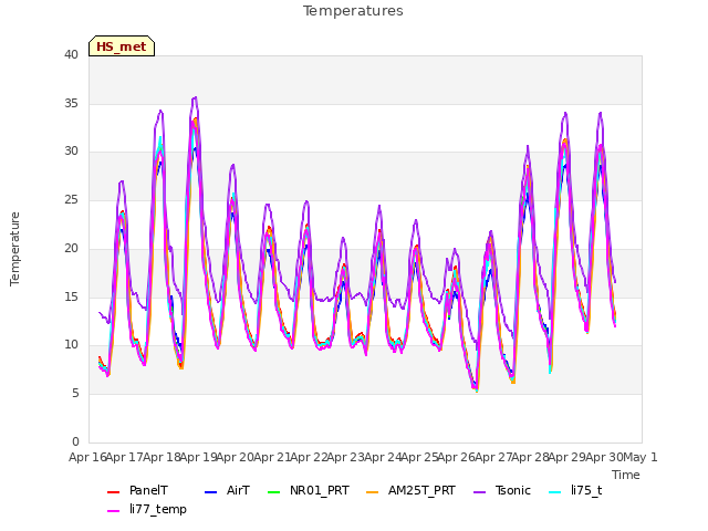 plot of Temperatures