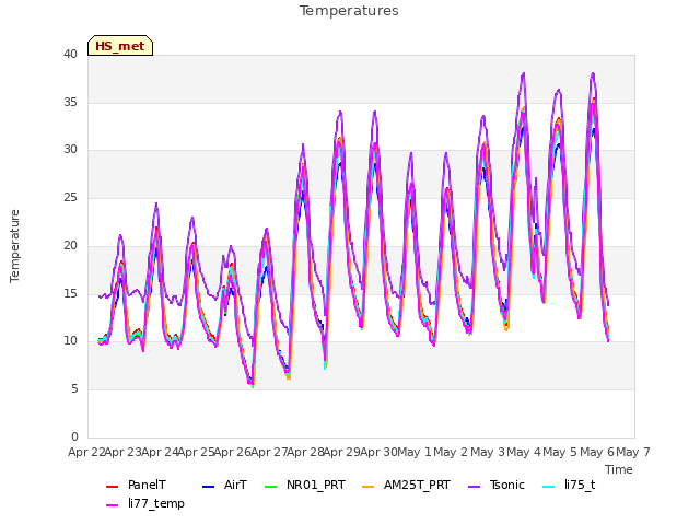 plot of Temperatures