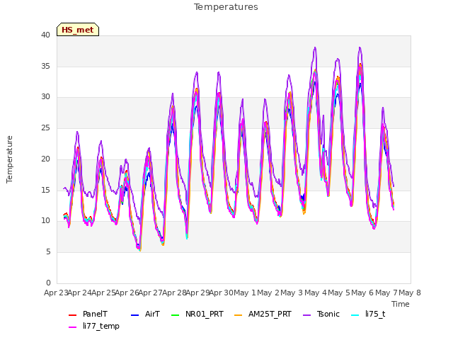 plot of Temperatures