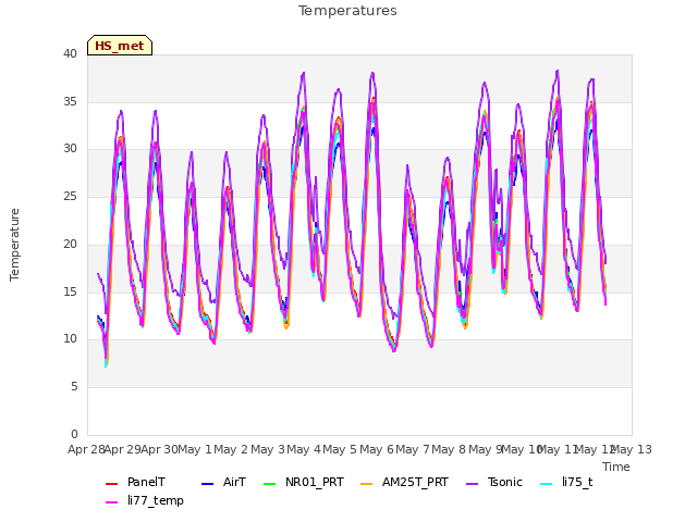 plot of Temperatures