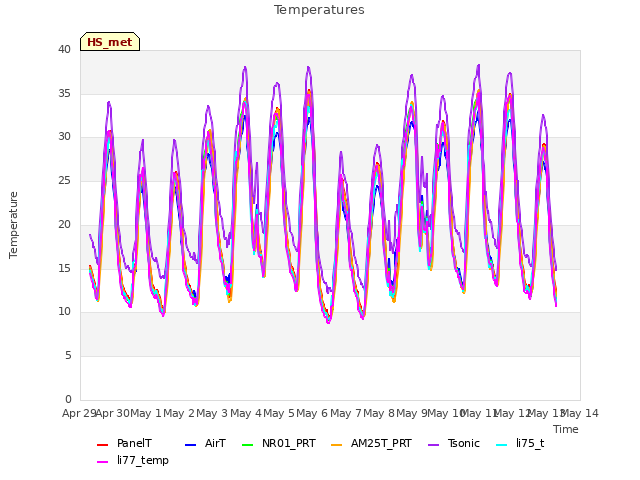 plot of Temperatures