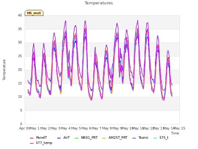 plot of Temperatures