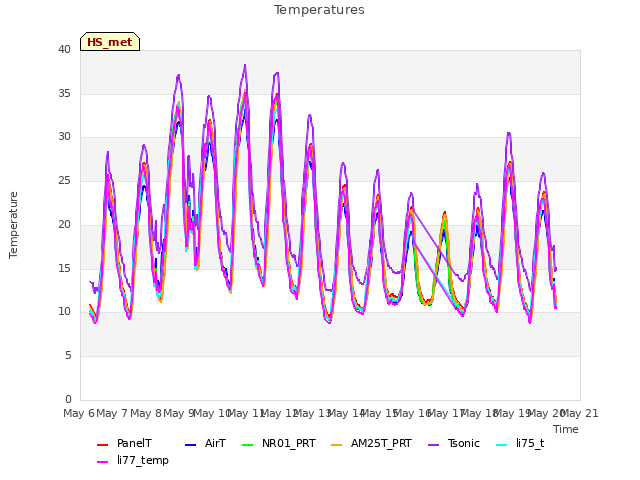 plot of Temperatures