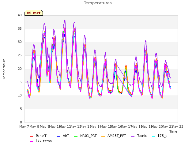 plot of Temperatures