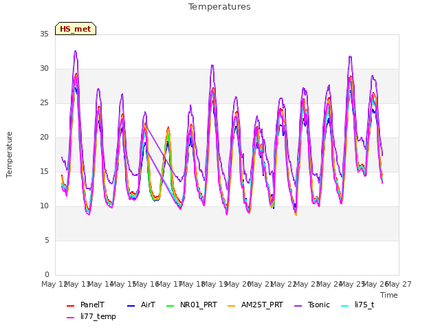 plot of Temperatures