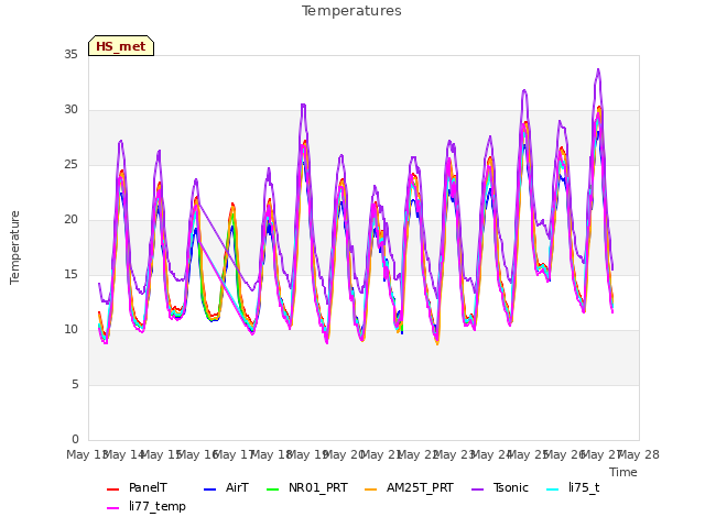 plot of Temperatures