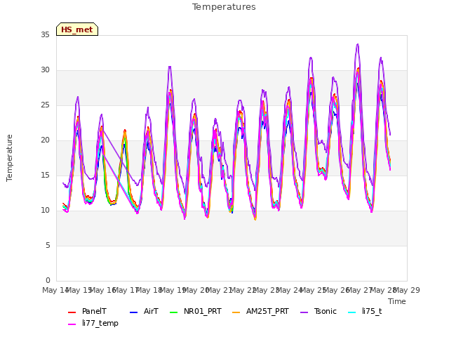 plot of Temperatures
