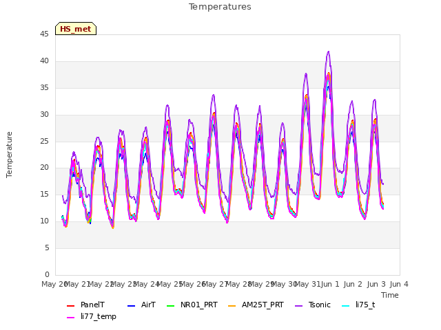 plot of Temperatures