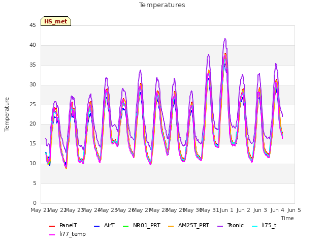 plot of Temperatures