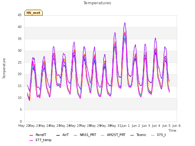 plot of Temperatures