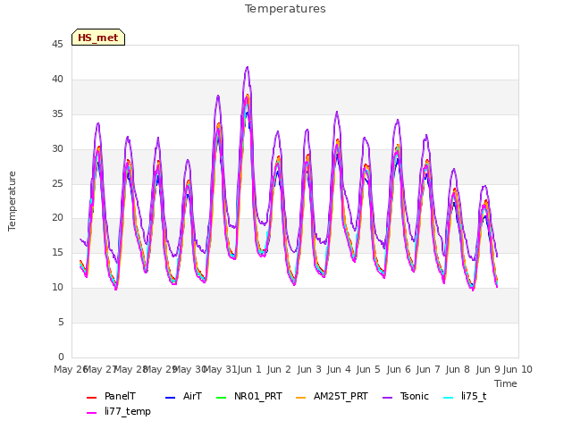 plot of Temperatures