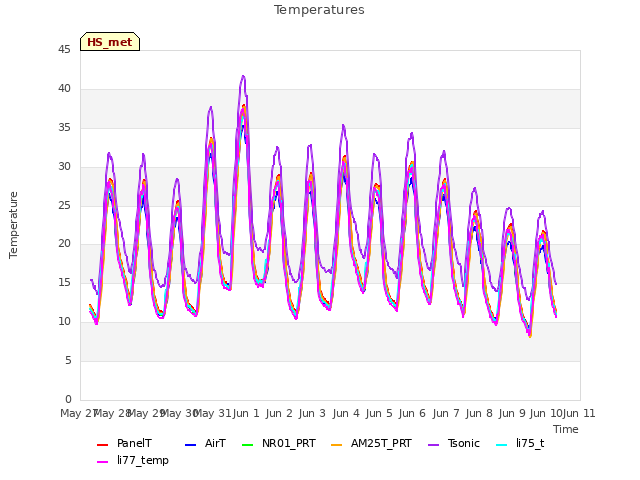 plot of Temperatures