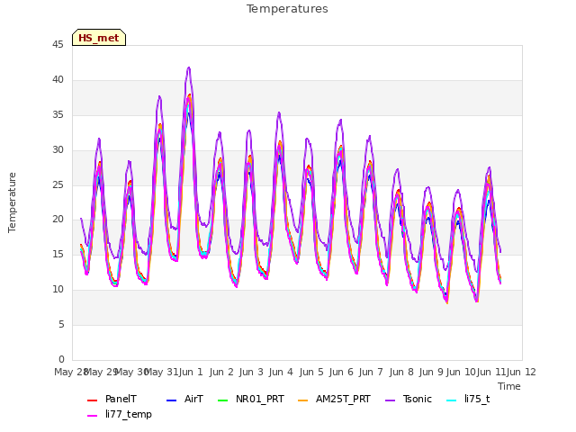 plot of Temperatures