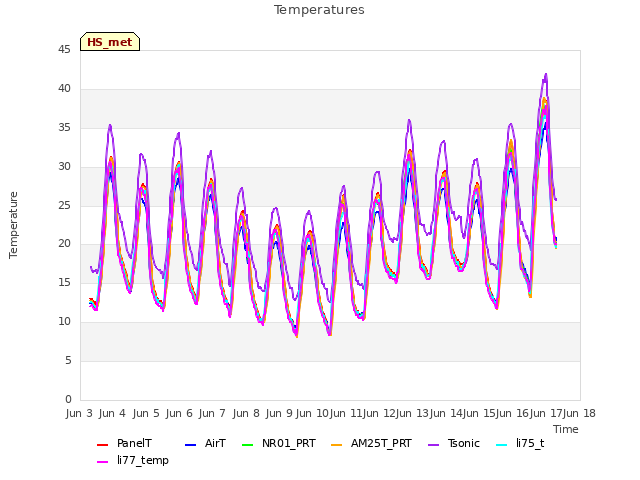 plot of Temperatures