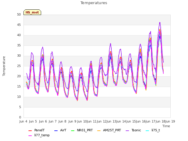 plot of Temperatures