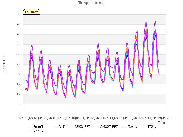 plot of Temperatures