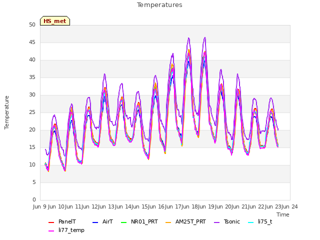 plot of Temperatures