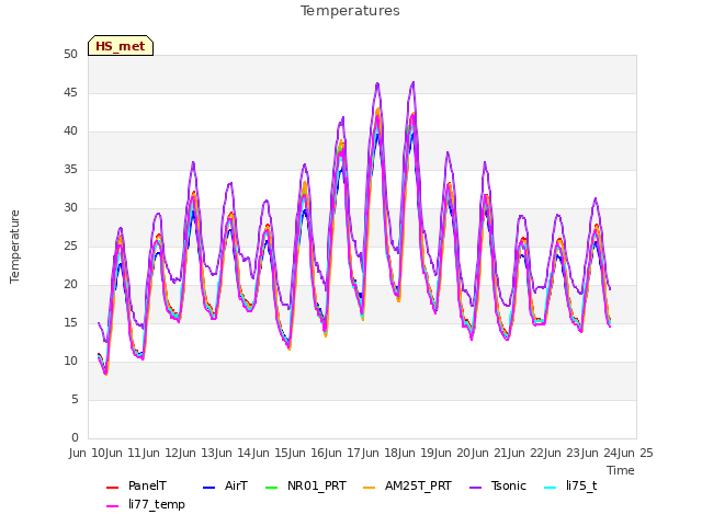 plot of Temperatures