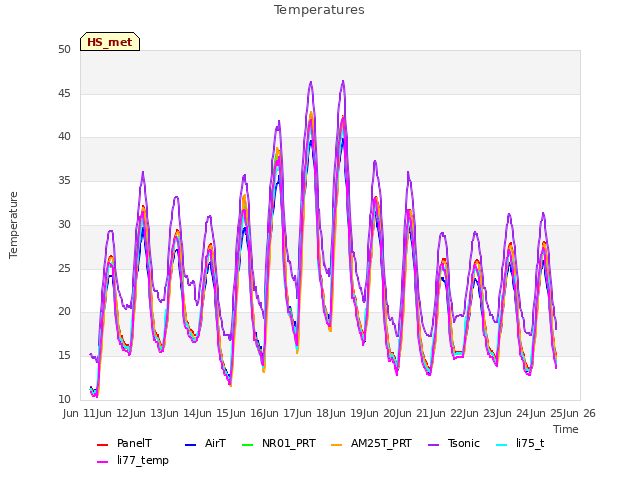 plot of Temperatures