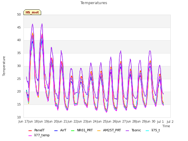 plot of Temperatures