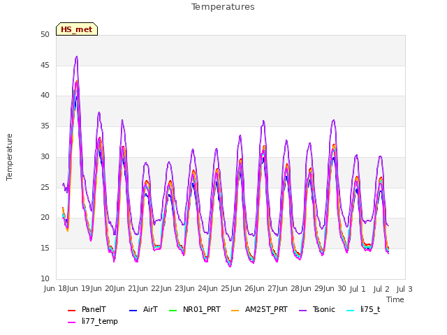 plot of Temperatures