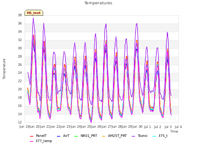 plot of Temperatures