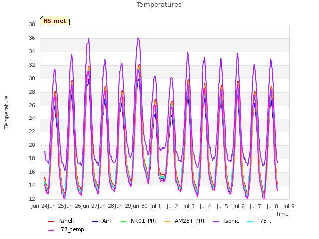 plot of Temperatures