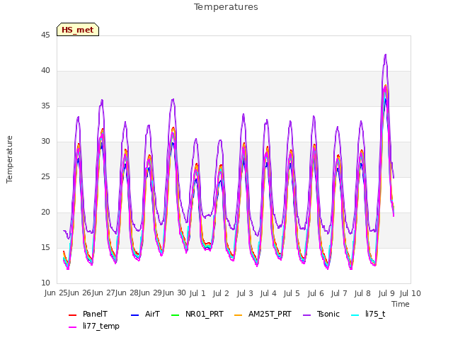 plot of Temperatures