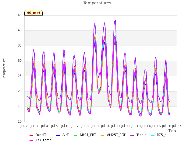 plot of Temperatures