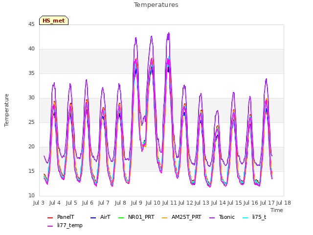 plot of Temperatures