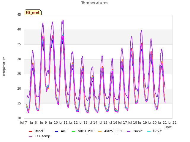 plot of Temperatures