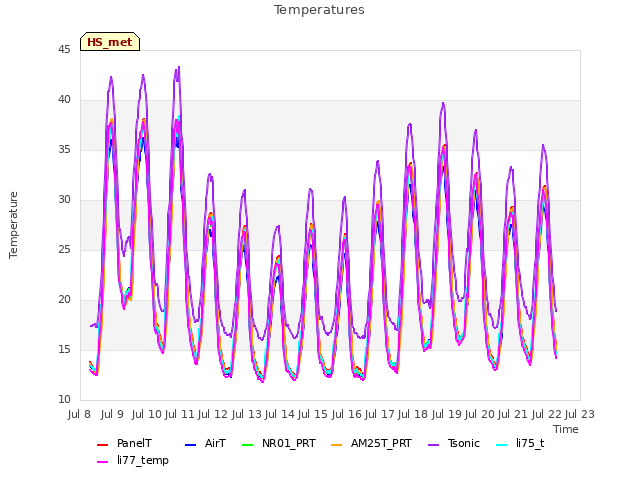 plot of Temperatures