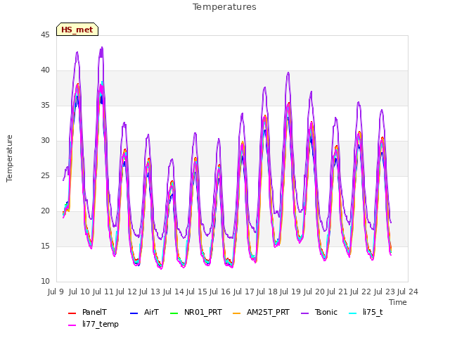 plot of Temperatures